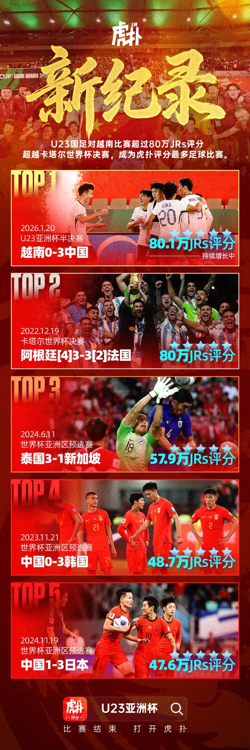 杏彩体育平台-新纪录！U23中越战评分人数超80万，已超越卡塔尔世界杯决赛